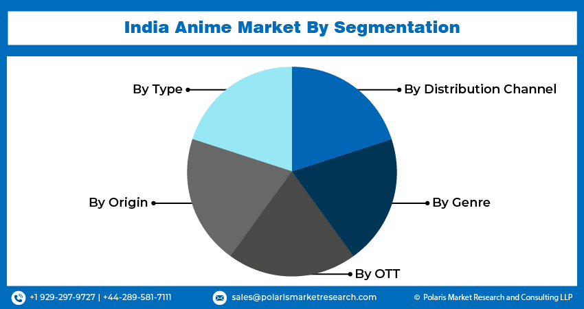 India Anime Market Seg